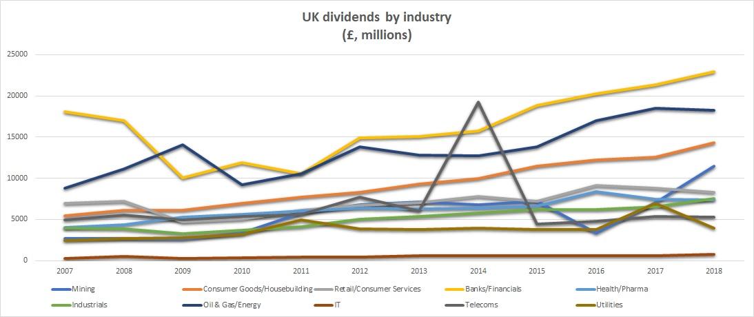 Dividend by industry